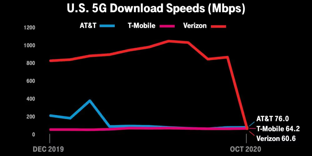 Figure 2. 5g nation wide speed comparison between different carriers