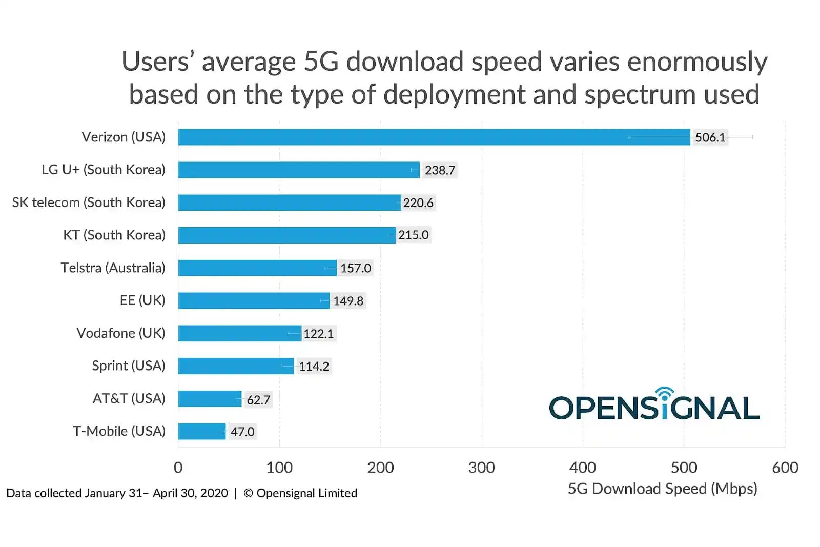 Figure 3. Varation in 5G speed