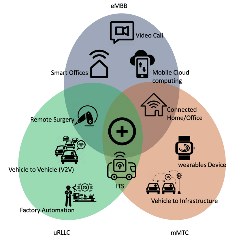 Figure 4. Use case of 5G