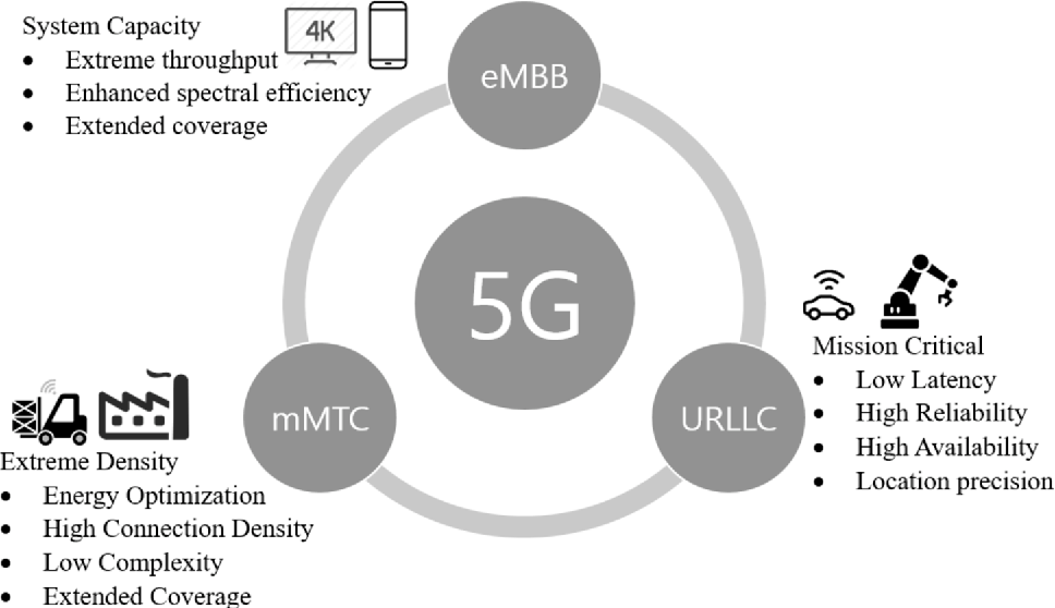 Figure 5. 5g working mechanism/imporvement plan