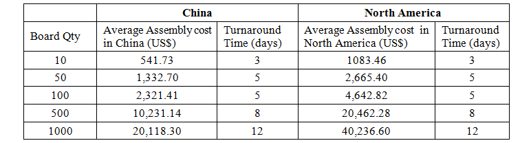 pcb assembly cost