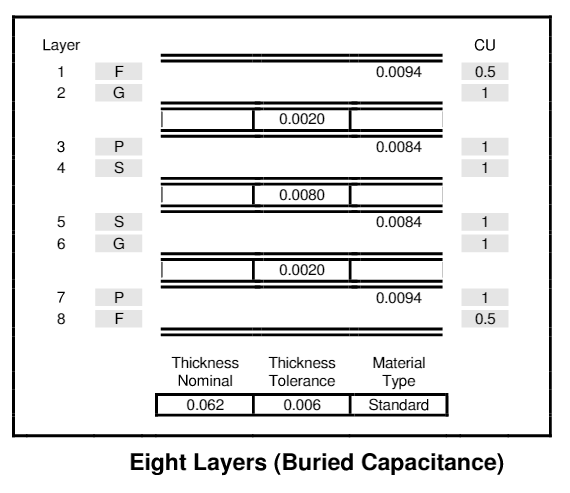 Buried Capacitance