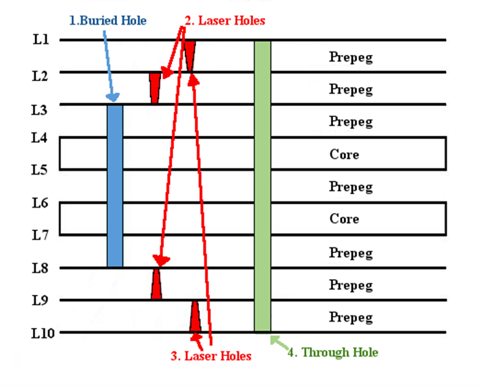 buried, laser, through holes