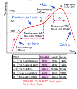 different zones in typical refow profile