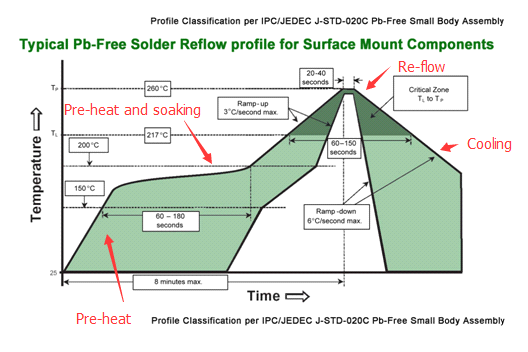 typical pb-free solder reflow profile